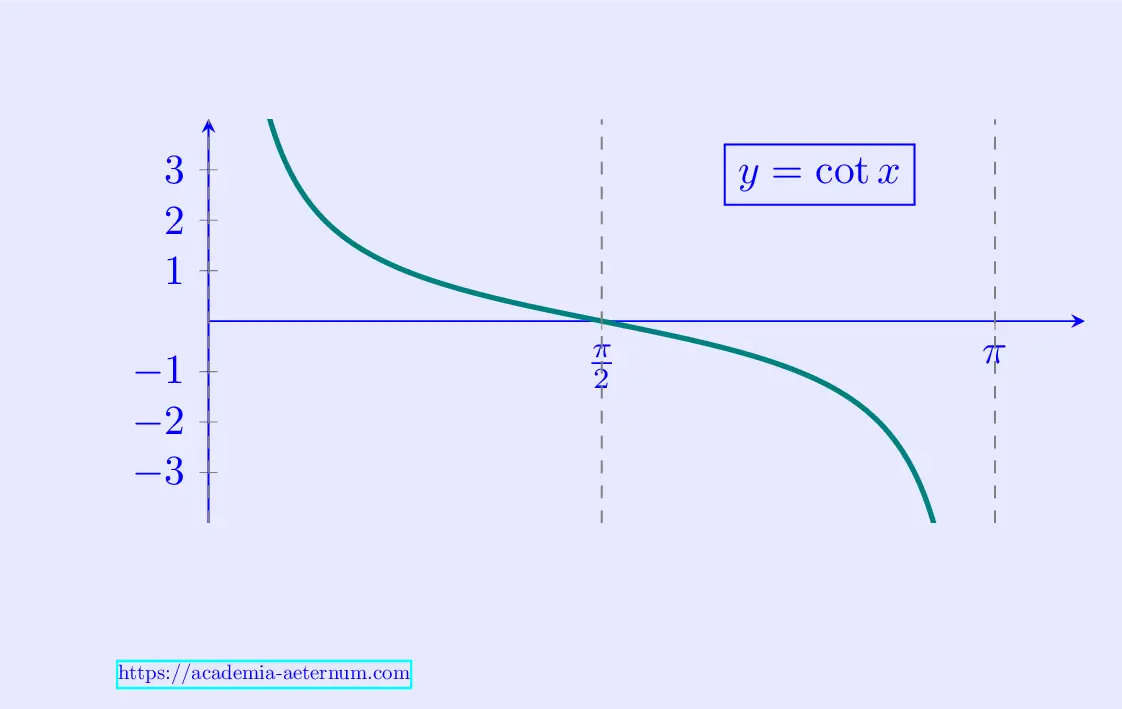 Graph of cot x function